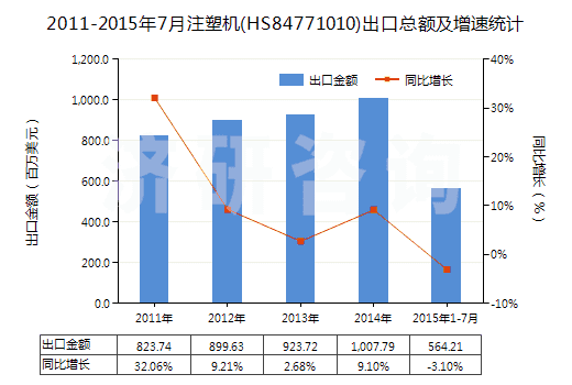 2011-2015年7月注塑機(jī)(HS84771010)出口總額及增速統(tǒng)計(jì)